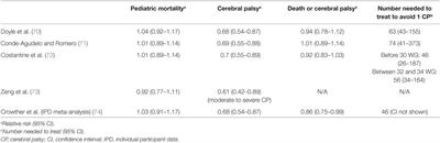 Fetal Neuroprotection by Magnesium Sulfate: From Translational Research to Clinical Application